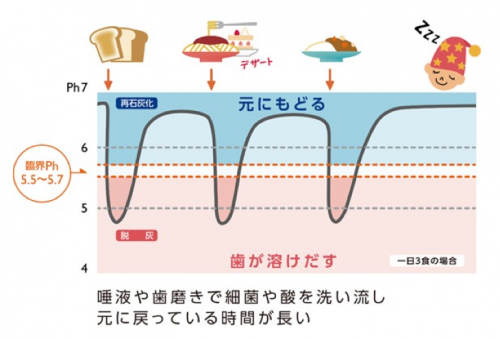 むし歯のでき方